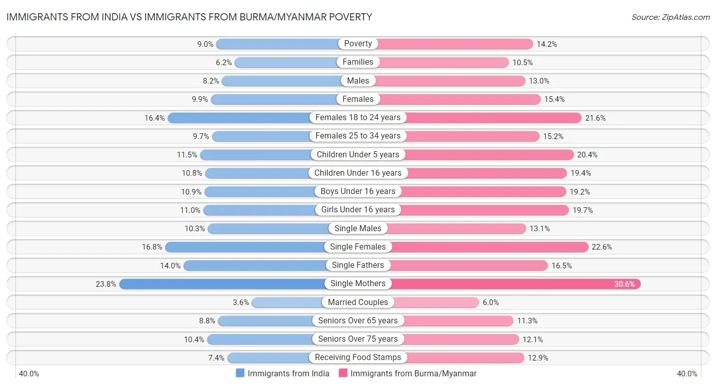 Immigrants from India vs Immigrants from Burma/Myanmar Poverty