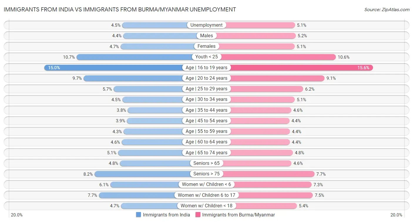 Immigrants from India vs Immigrants from Burma/Myanmar Unemployment