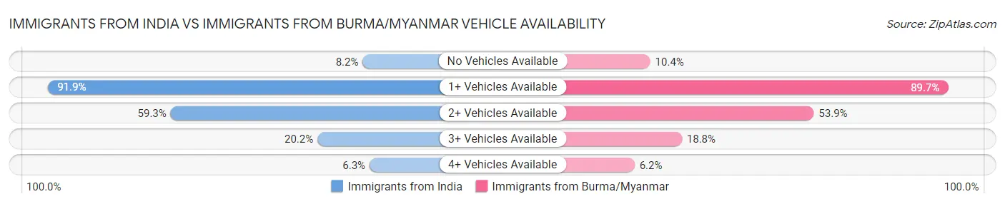 Immigrants from India vs Immigrants from Burma/Myanmar Vehicle Availability