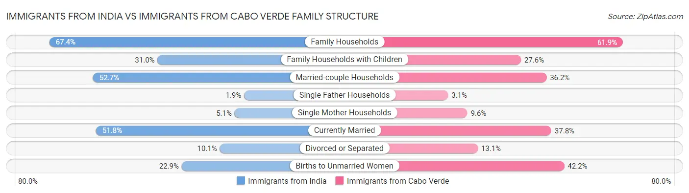 Immigrants from India vs Immigrants from Cabo Verde Family Structure