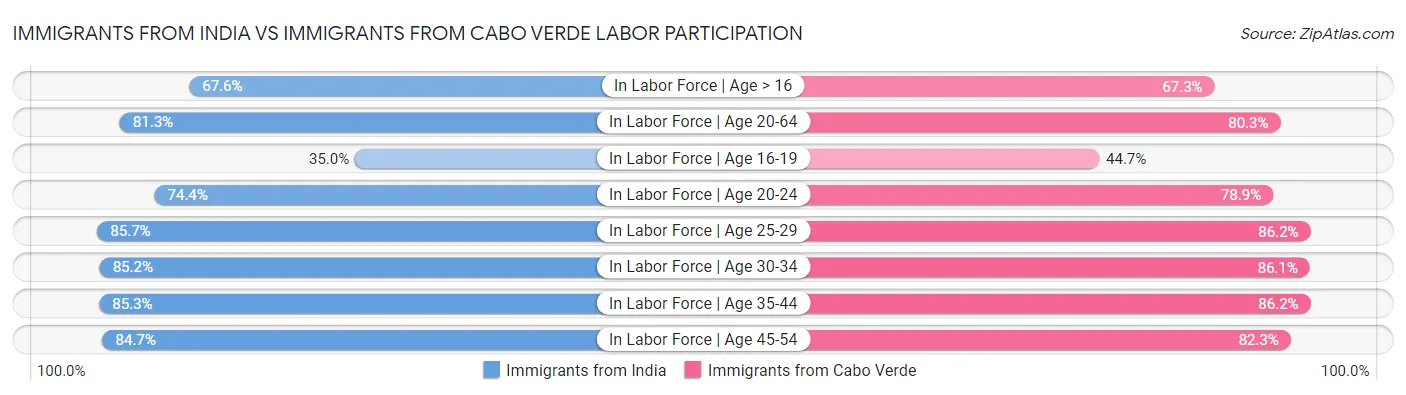 Immigrants from India vs Immigrants from Cabo Verde Labor Participation