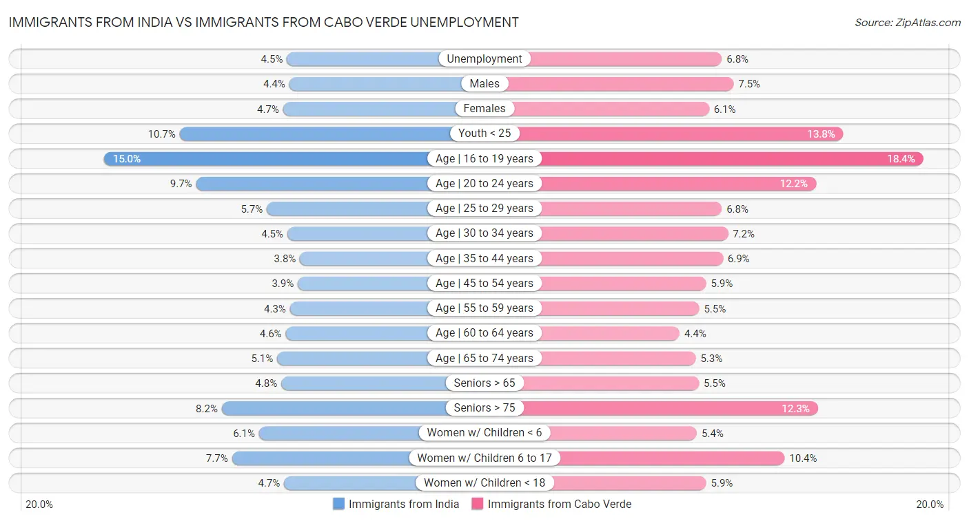 Immigrants from India vs Immigrants from Cabo Verde Unemployment