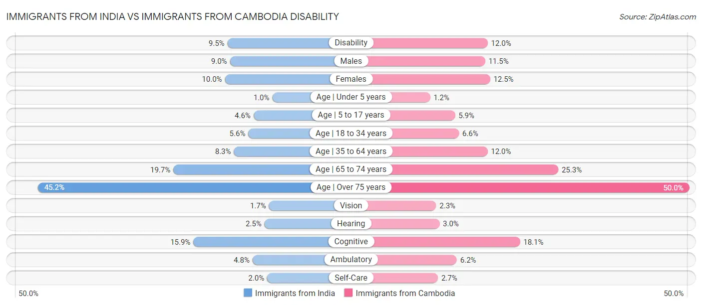 Immigrants from India vs Immigrants from Cambodia Disability