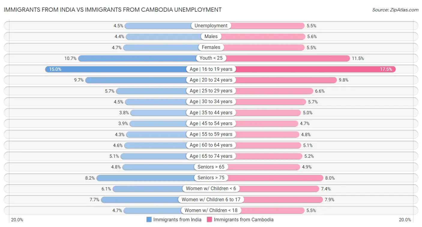 Immigrants from India vs Immigrants from Cambodia Unemployment