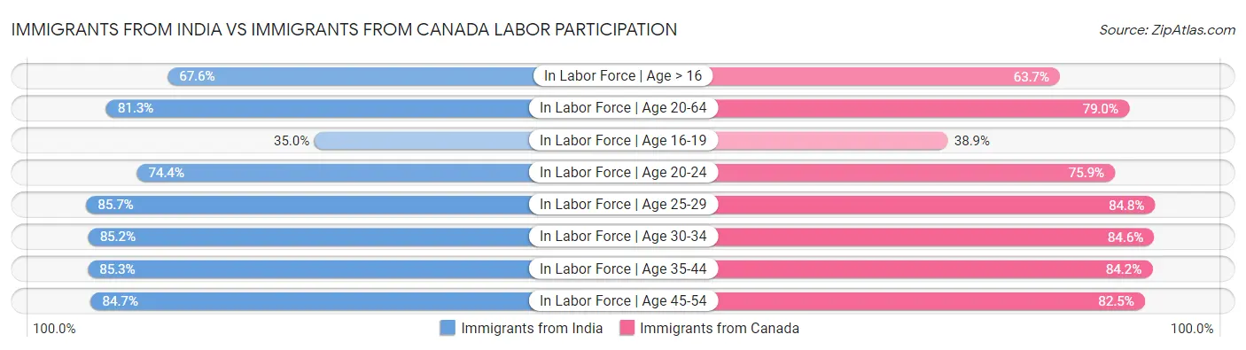 Immigrants from India vs Immigrants from Canada Labor Participation