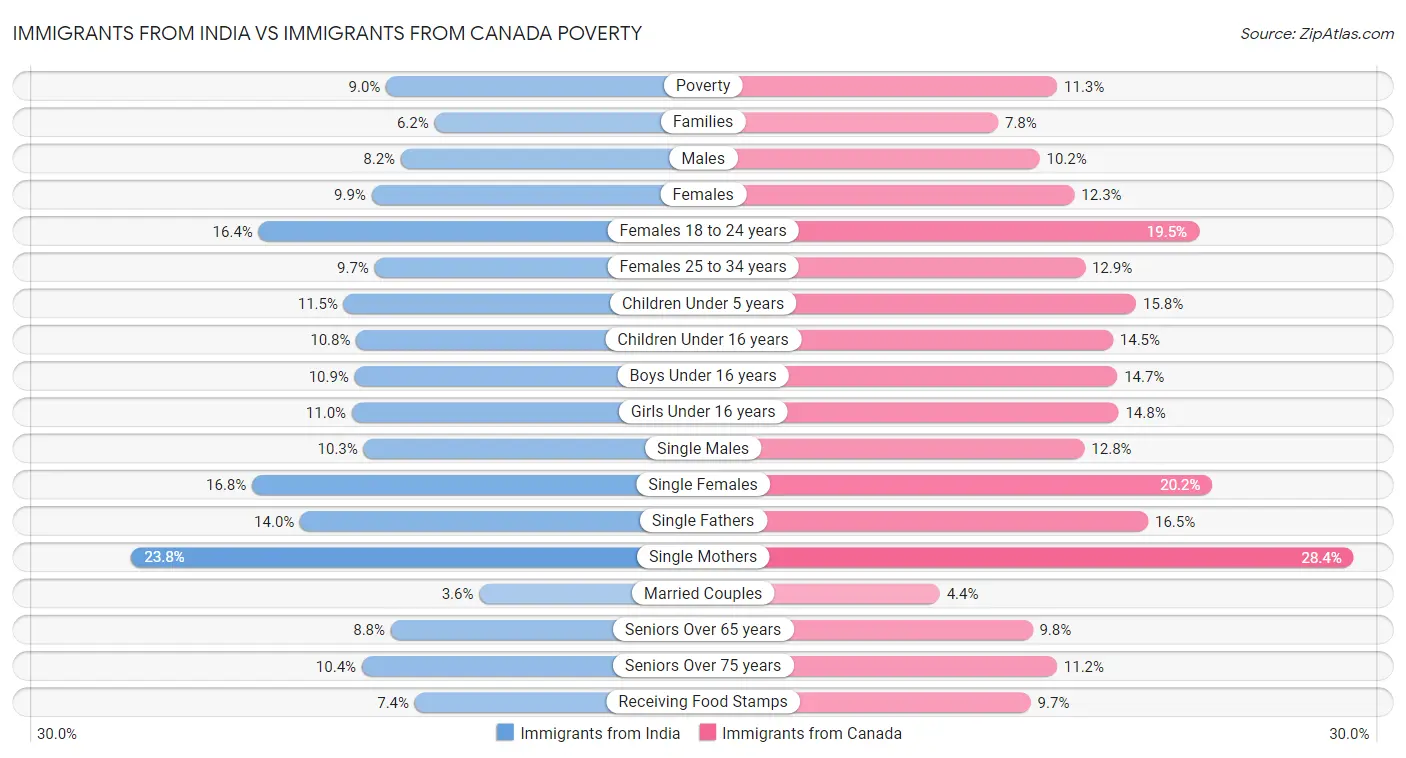 Immigrants from India vs Immigrants from Canada Poverty
