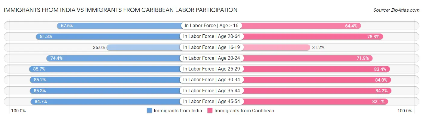 Immigrants from India vs Immigrants from Caribbean Labor Participation