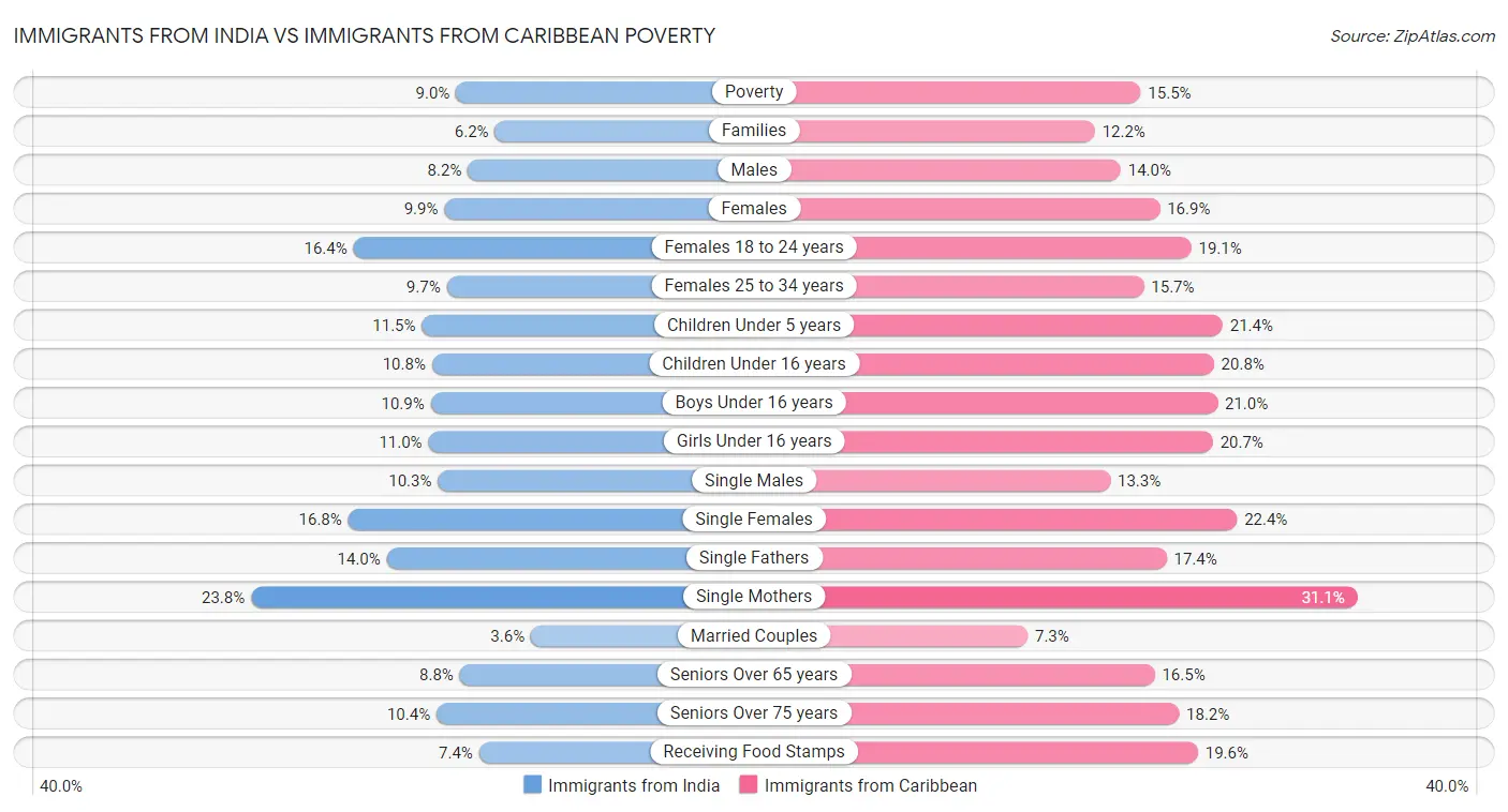 Immigrants from India vs Immigrants from Caribbean Poverty