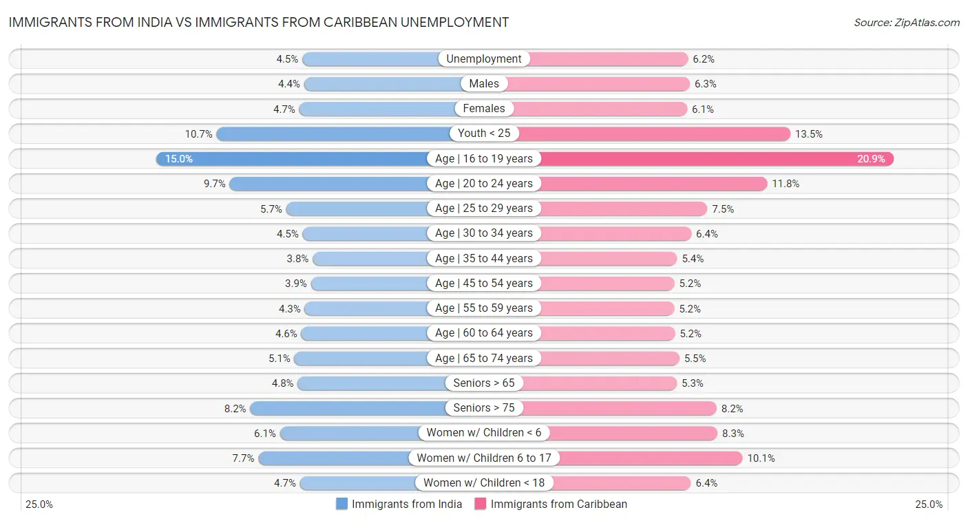 Immigrants from India vs Immigrants from Caribbean Unemployment