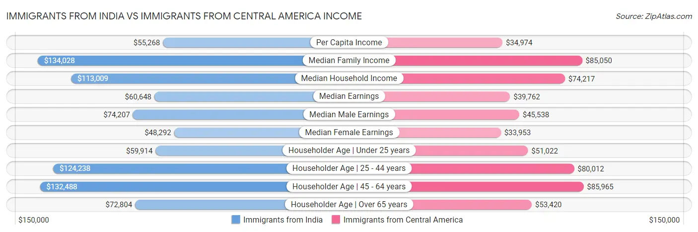 Immigrants from India vs Immigrants from Central America Income