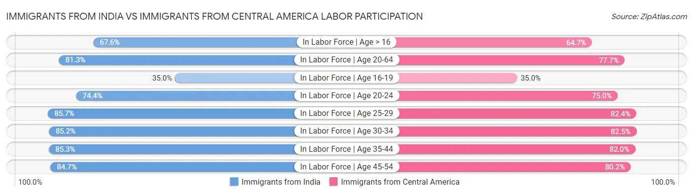 Immigrants from India vs Immigrants from Central America Labor Participation