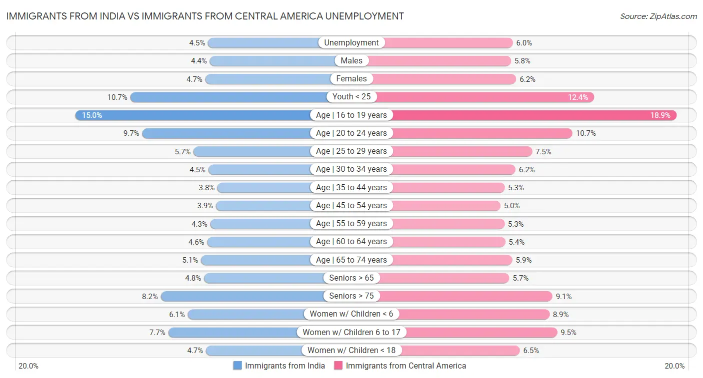 Immigrants from India vs Immigrants from Central America Unemployment
