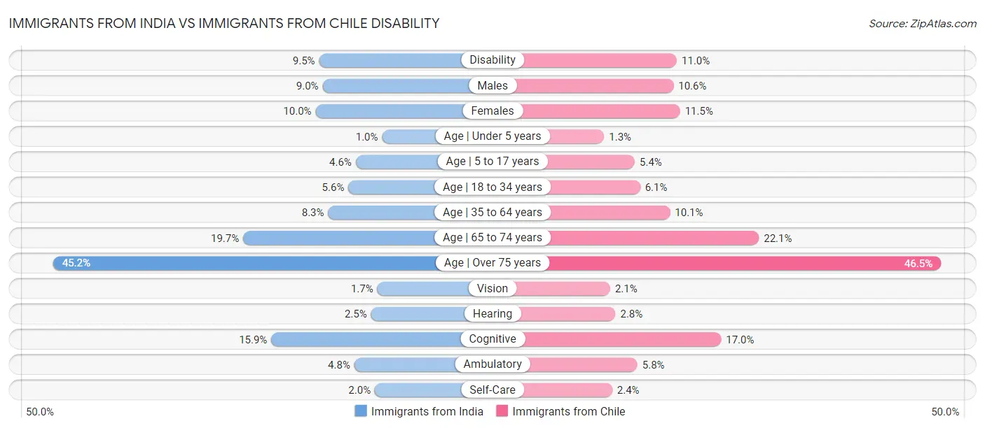 Immigrants from India vs Immigrants from Chile Disability