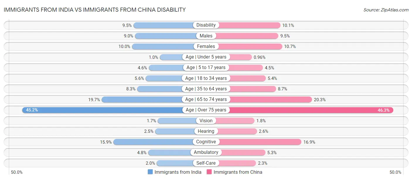Immigrants from India vs Immigrants from China Disability