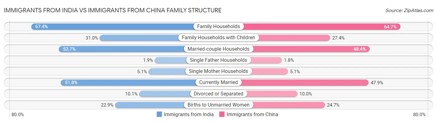 Immigrants from India vs Immigrants from China Family Structure