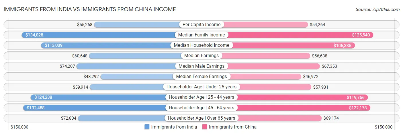 Immigrants from India vs Immigrants from China Income