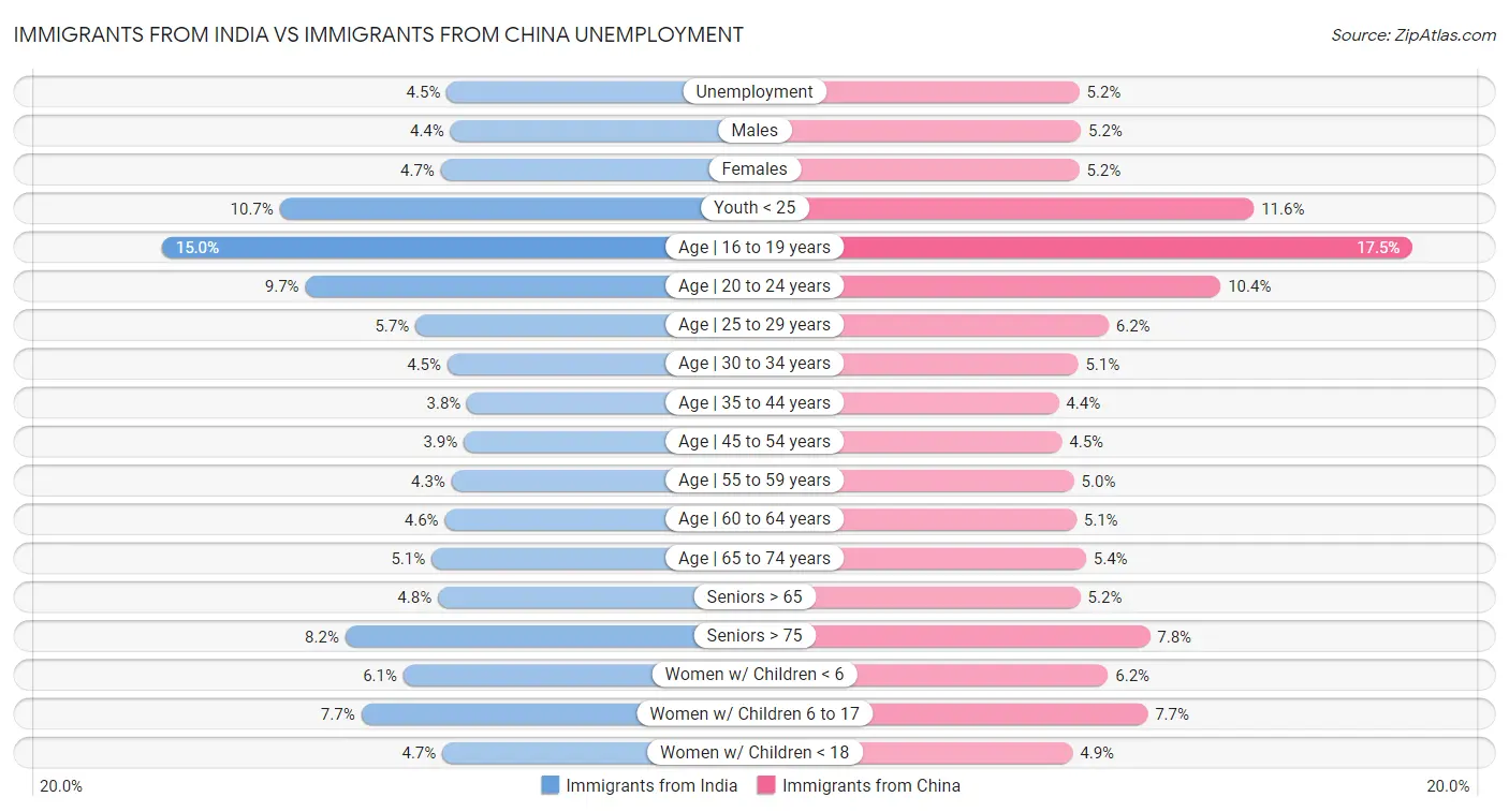 Immigrants from India vs Immigrants from China Unemployment