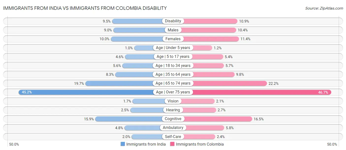 Immigrants from India vs Immigrants from Colombia Disability