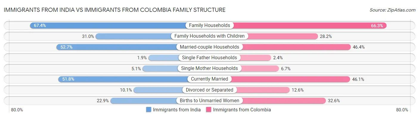 Immigrants from India vs Immigrants from Colombia Family Structure