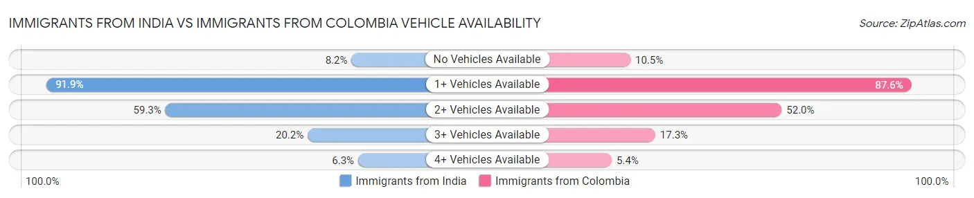 Immigrants from India vs Immigrants from Colombia Vehicle Availability