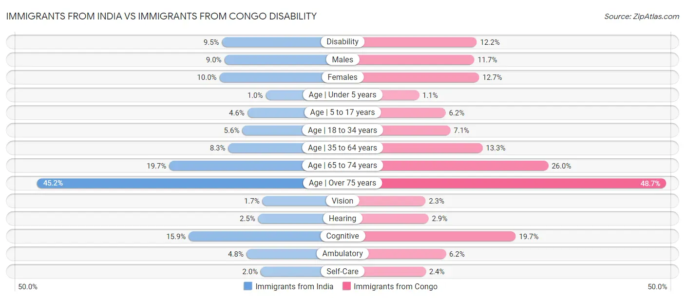 Immigrants from India vs Immigrants from Congo Disability