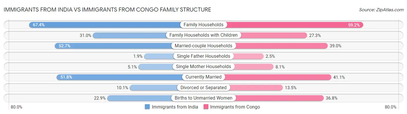 Immigrants from India vs Immigrants from Congo Family Structure