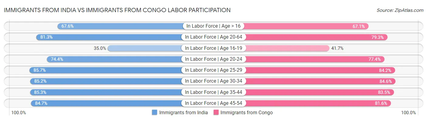 Immigrants from India vs Immigrants from Congo Labor Participation
