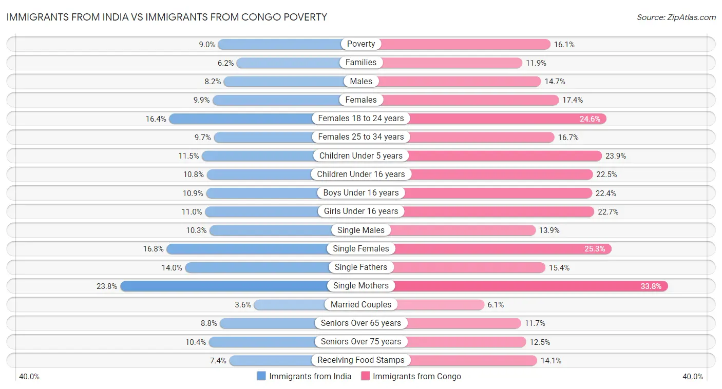Immigrants from India vs Immigrants from Congo Poverty