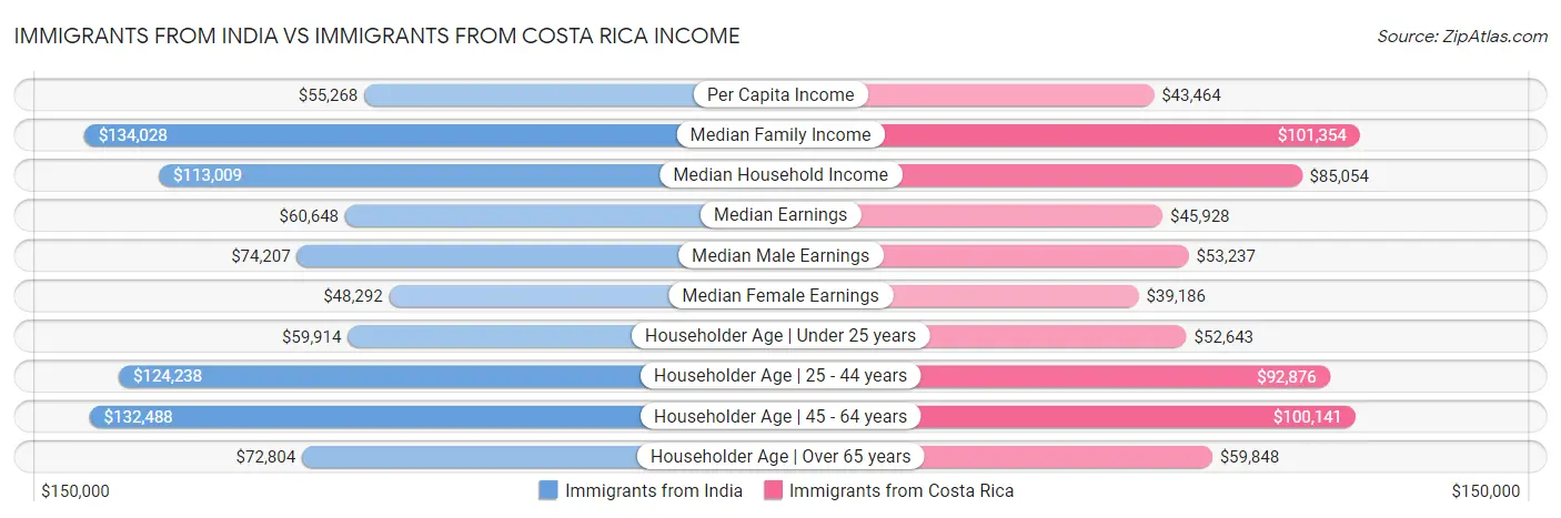 Immigrants from India vs Immigrants from Costa Rica Income