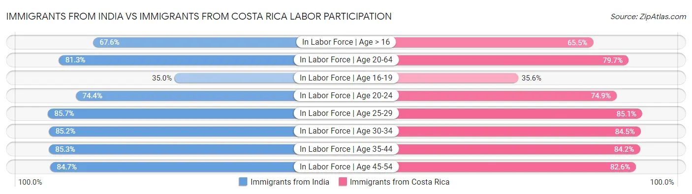 Immigrants from India vs Immigrants from Costa Rica Labor Participation