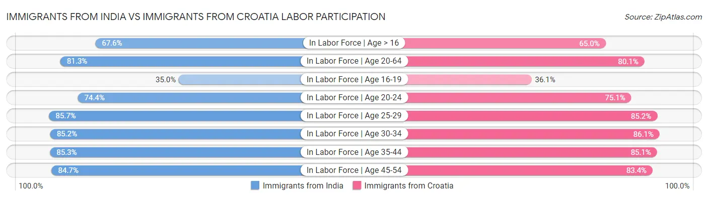 Immigrants from India vs Immigrants from Croatia Labor Participation