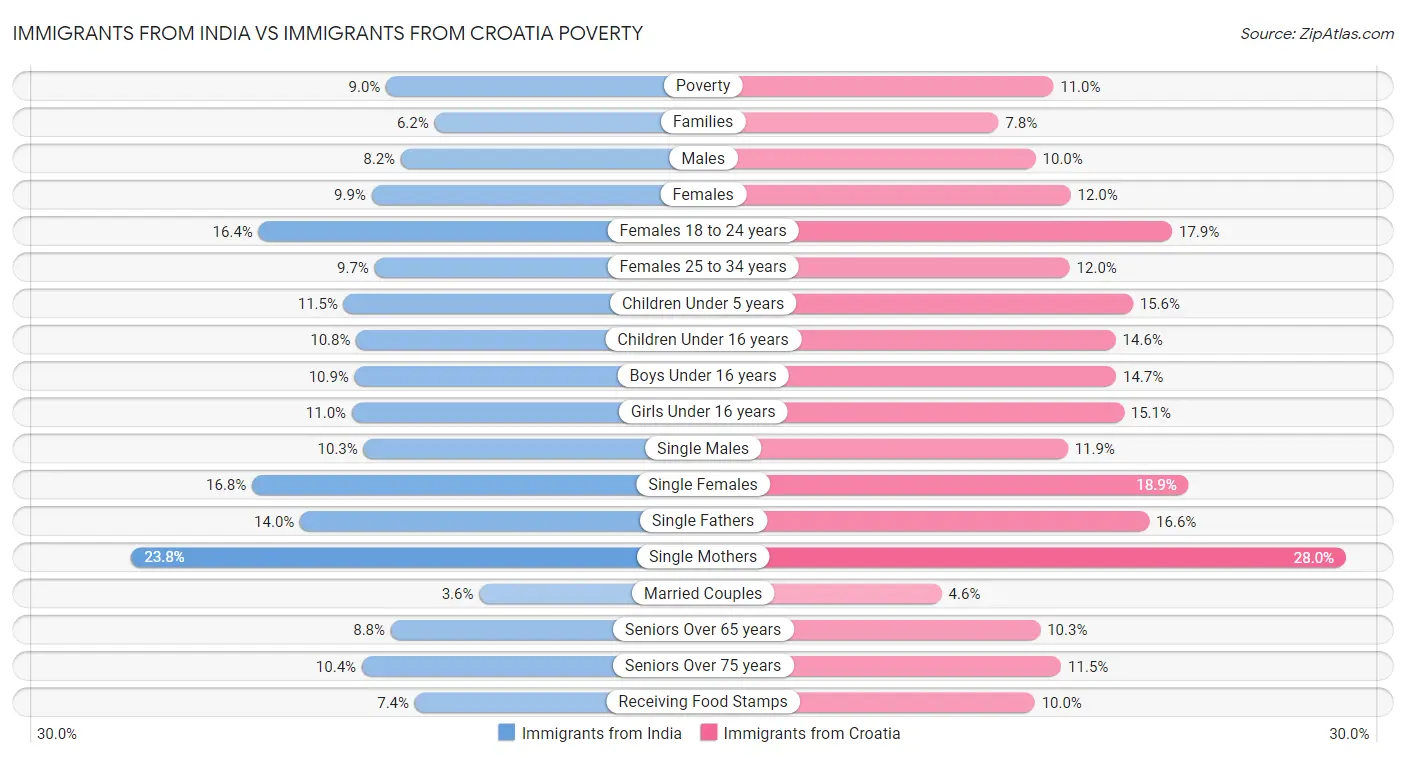 Immigrants from India vs Immigrants from Croatia Poverty