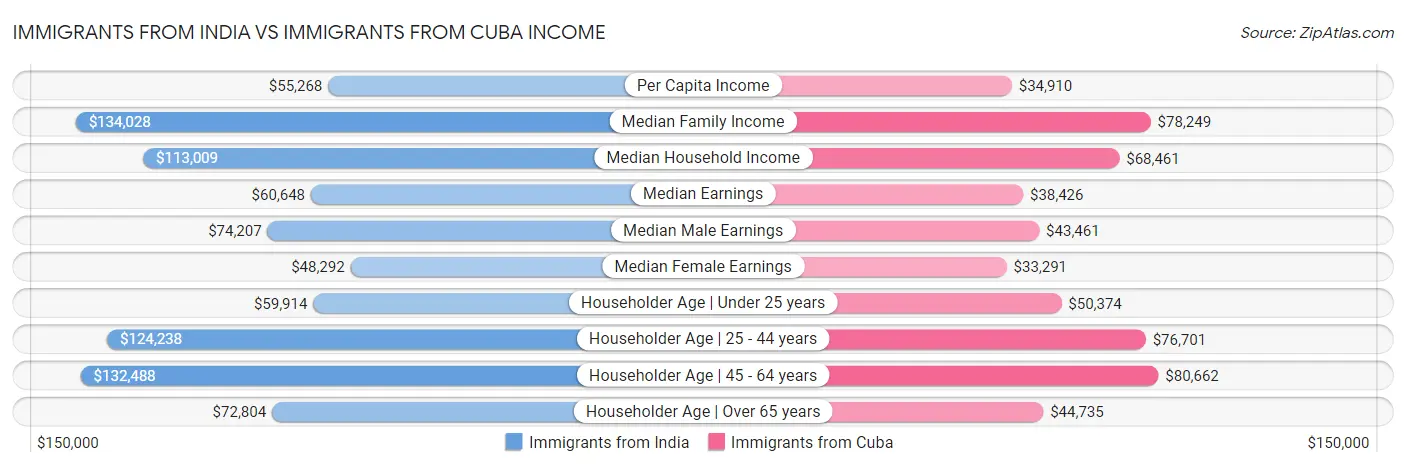 Immigrants from India vs Immigrants from Cuba Income