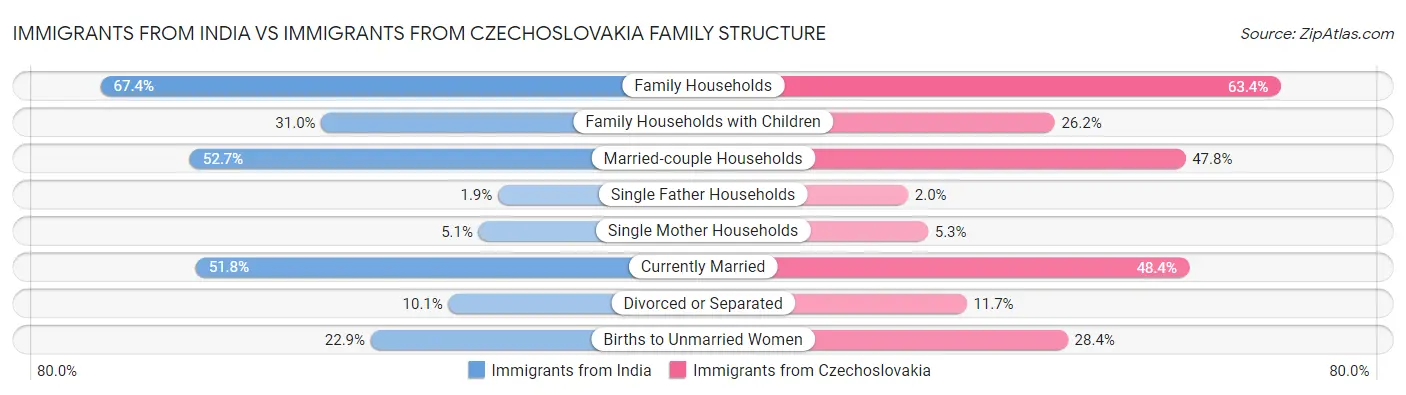 Immigrants from India vs Immigrants from Czechoslovakia Family Structure