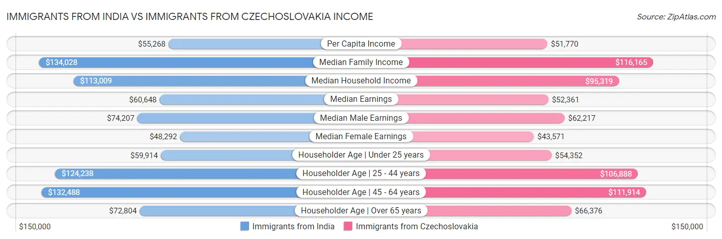 Immigrants from India vs Immigrants from Czechoslovakia Income