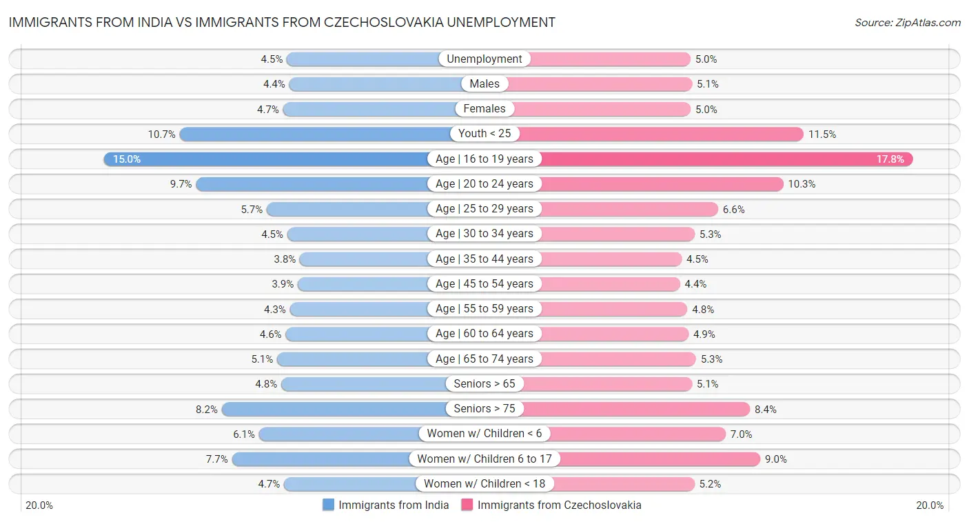 Immigrants from India vs Immigrants from Czechoslovakia Unemployment