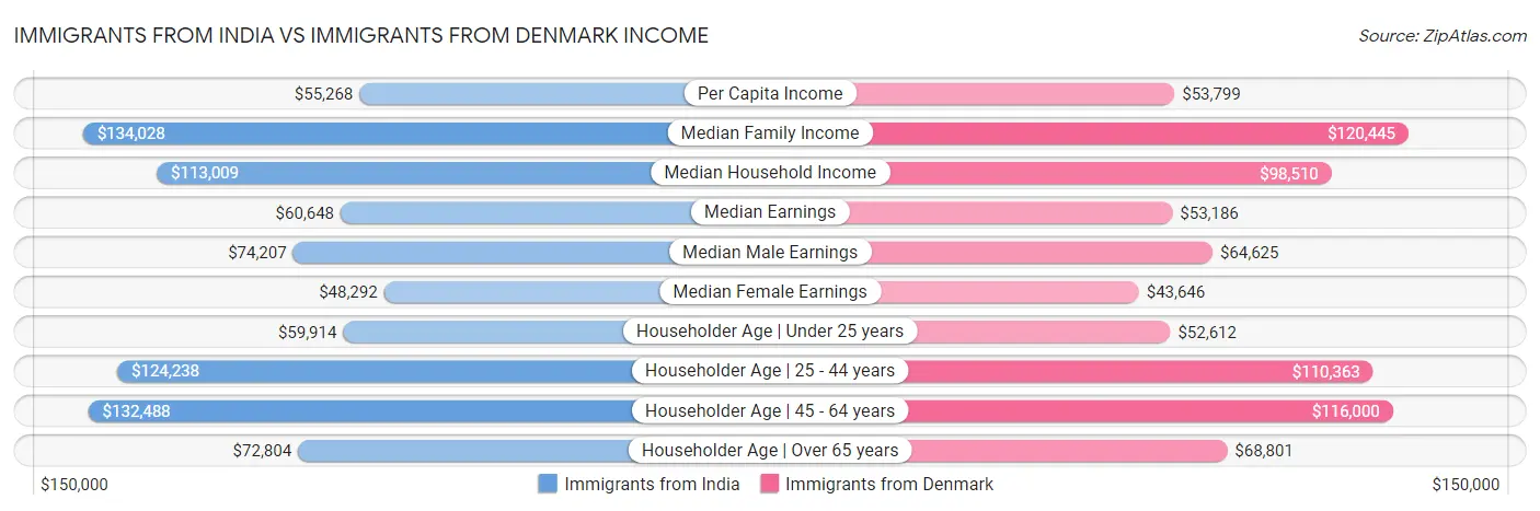 Immigrants from India vs Immigrants from Denmark Income
