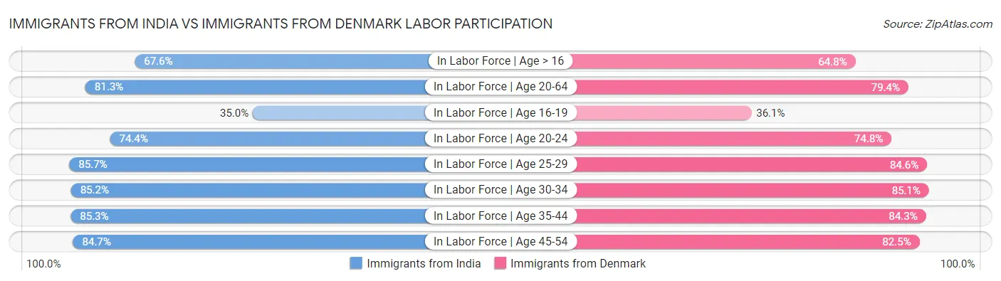 Immigrants from India vs Immigrants from Denmark Labor Participation