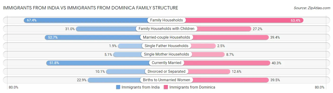 Immigrants from India vs Immigrants from Dominica Family Structure