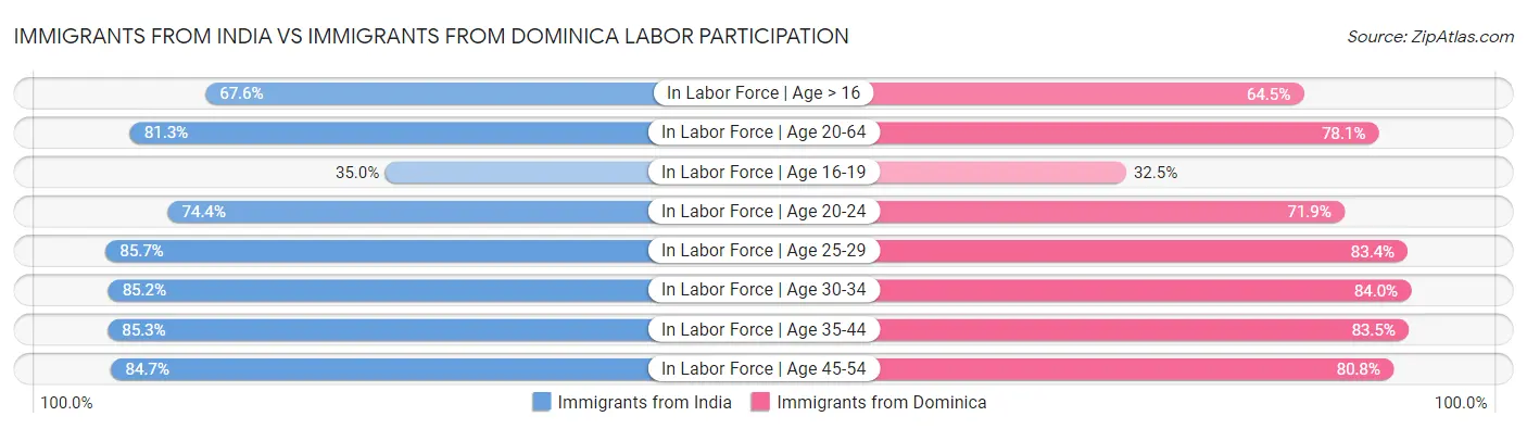 Immigrants from India vs Immigrants from Dominica Labor Participation