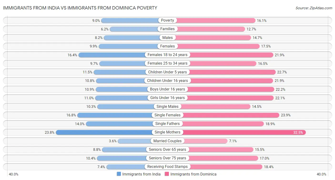 Immigrants from India vs Immigrants from Dominica Poverty