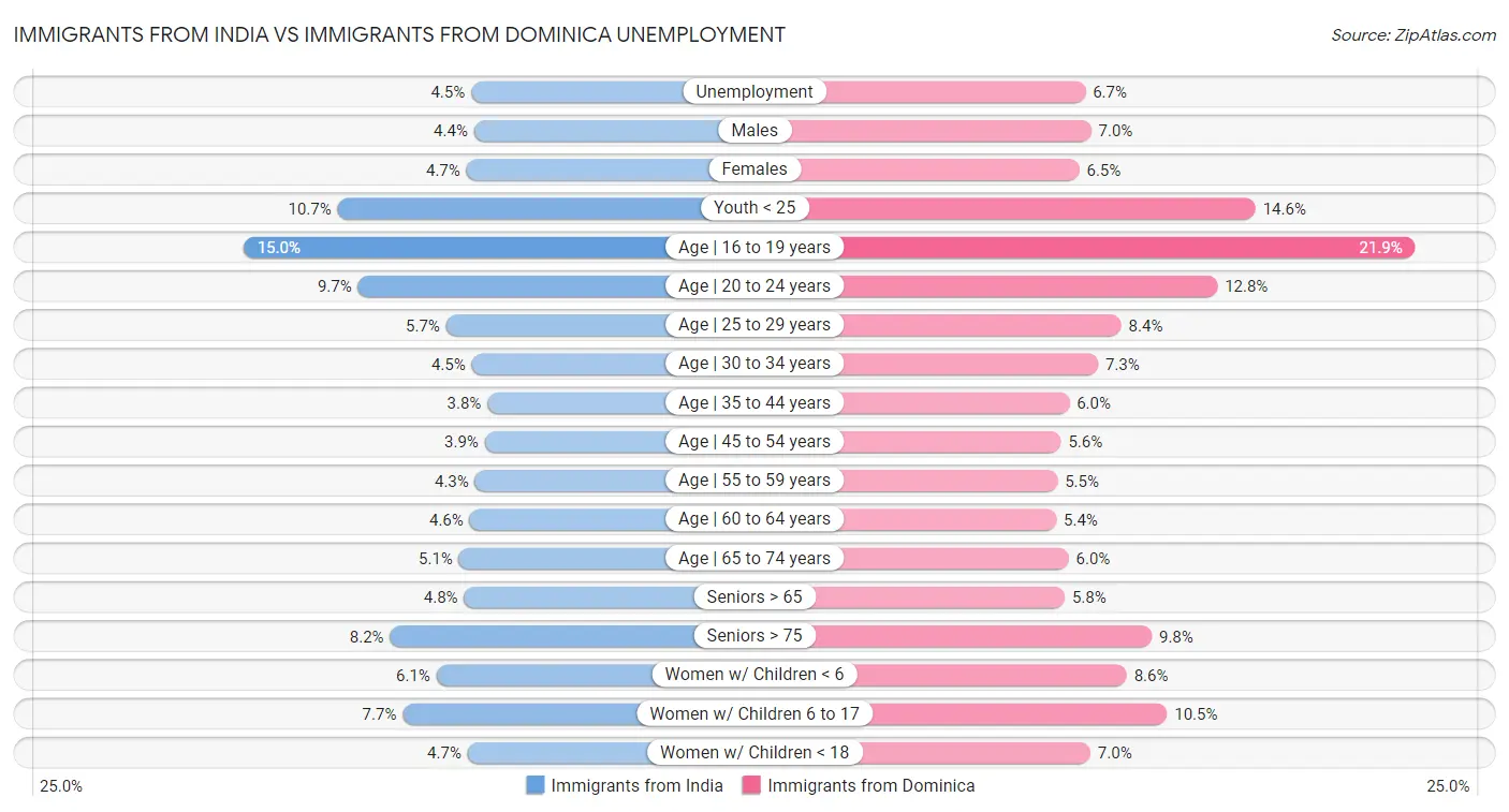 Immigrants from India vs Immigrants from Dominica Unemployment