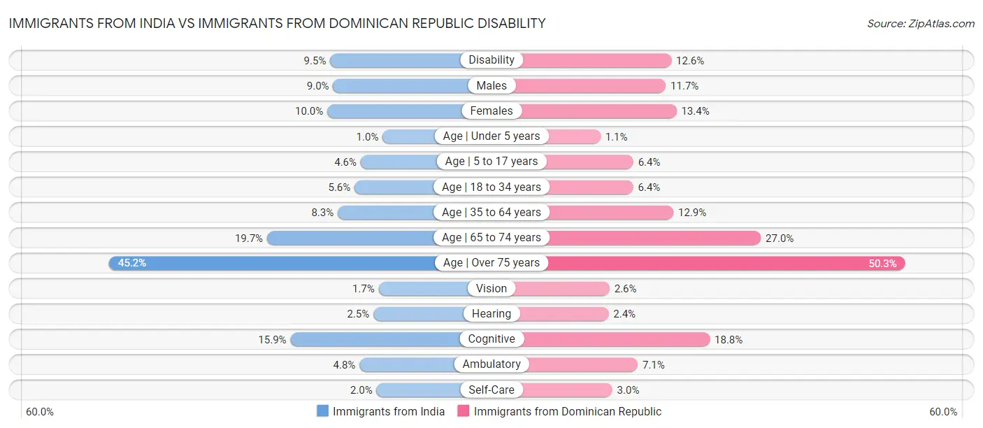 Immigrants from India vs Immigrants from Dominican Republic Disability