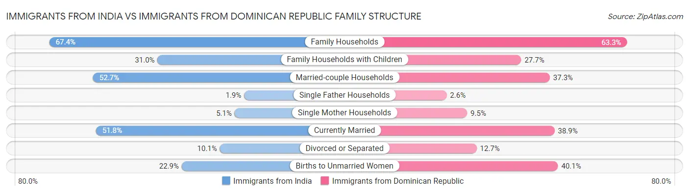 Immigrants from India vs Immigrants from Dominican Republic Family Structure