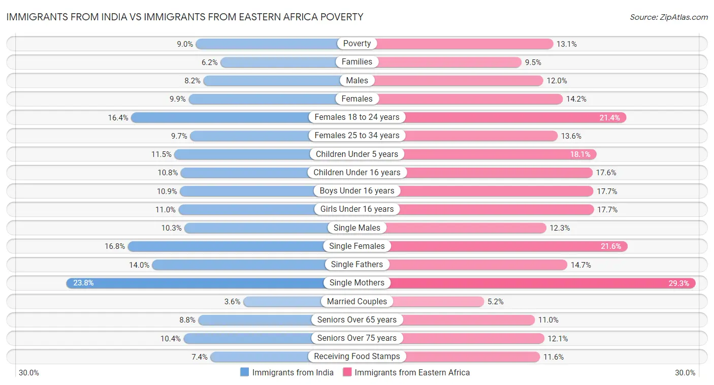 Immigrants from India vs Immigrants from Eastern Africa Poverty