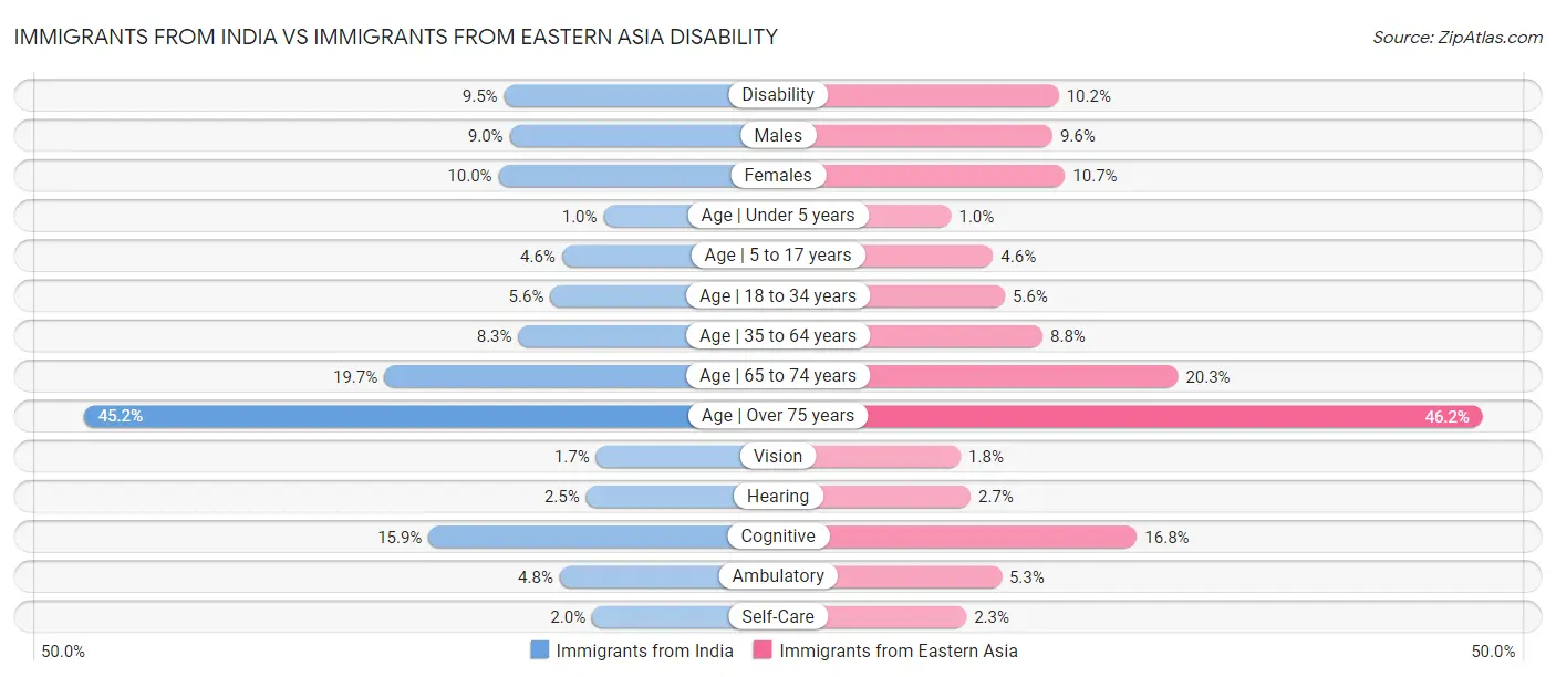 Immigrants from India vs Immigrants from Eastern Asia Disability