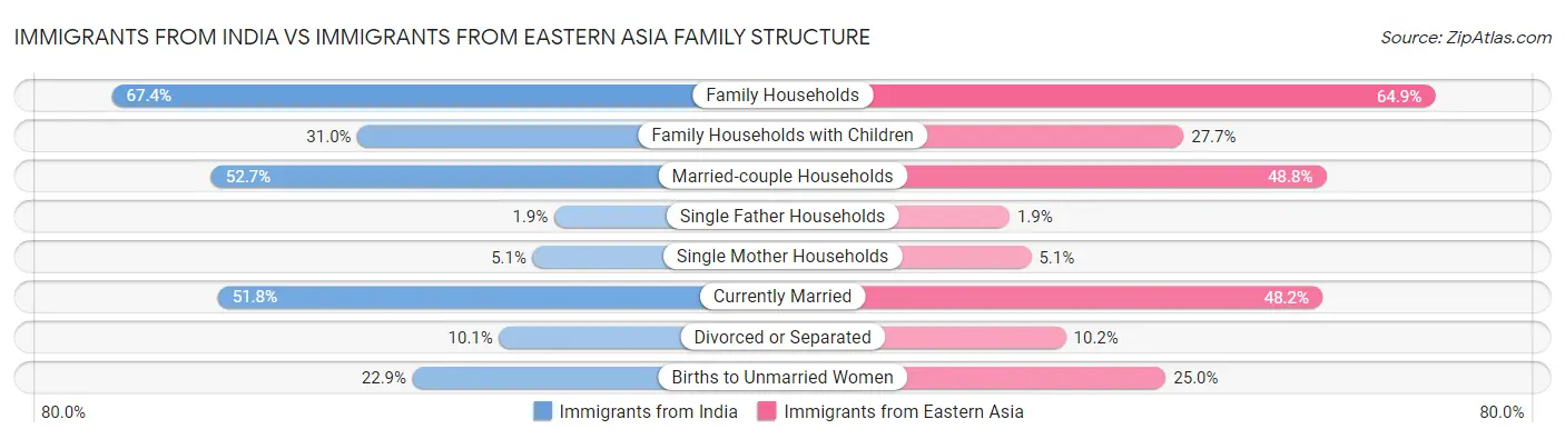 Immigrants from India vs Immigrants from Eastern Asia Family Structure
