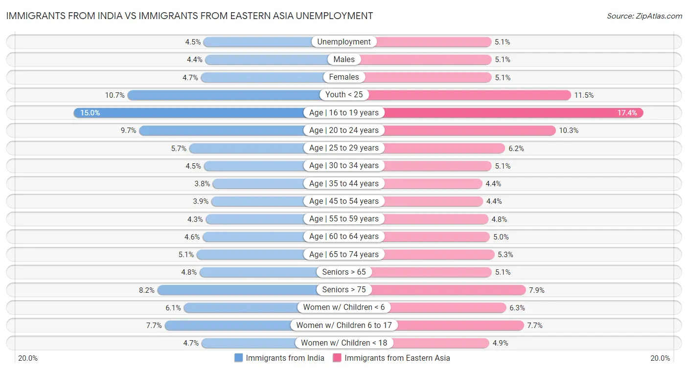 Immigrants from India vs Immigrants from Eastern Asia Unemployment