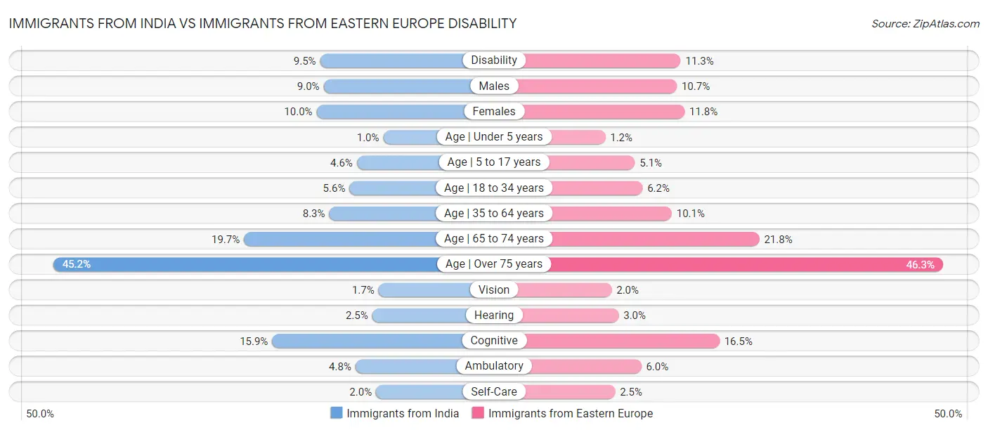 Immigrants from India vs Immigrants from Eastern Europe Disability