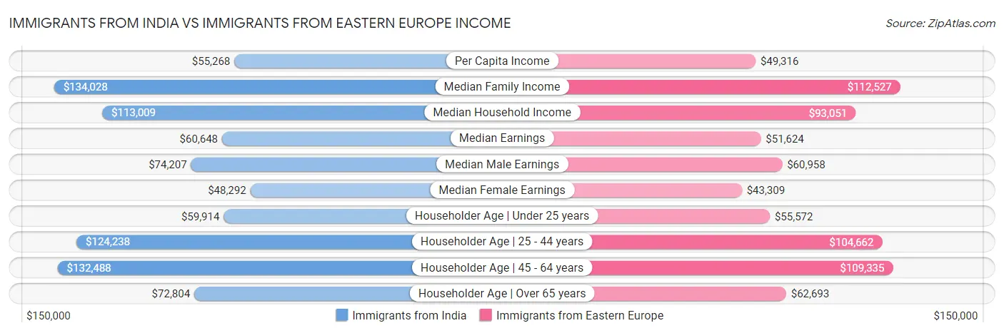 Immigrants from India vs Immigrants from Eastern Europe Income